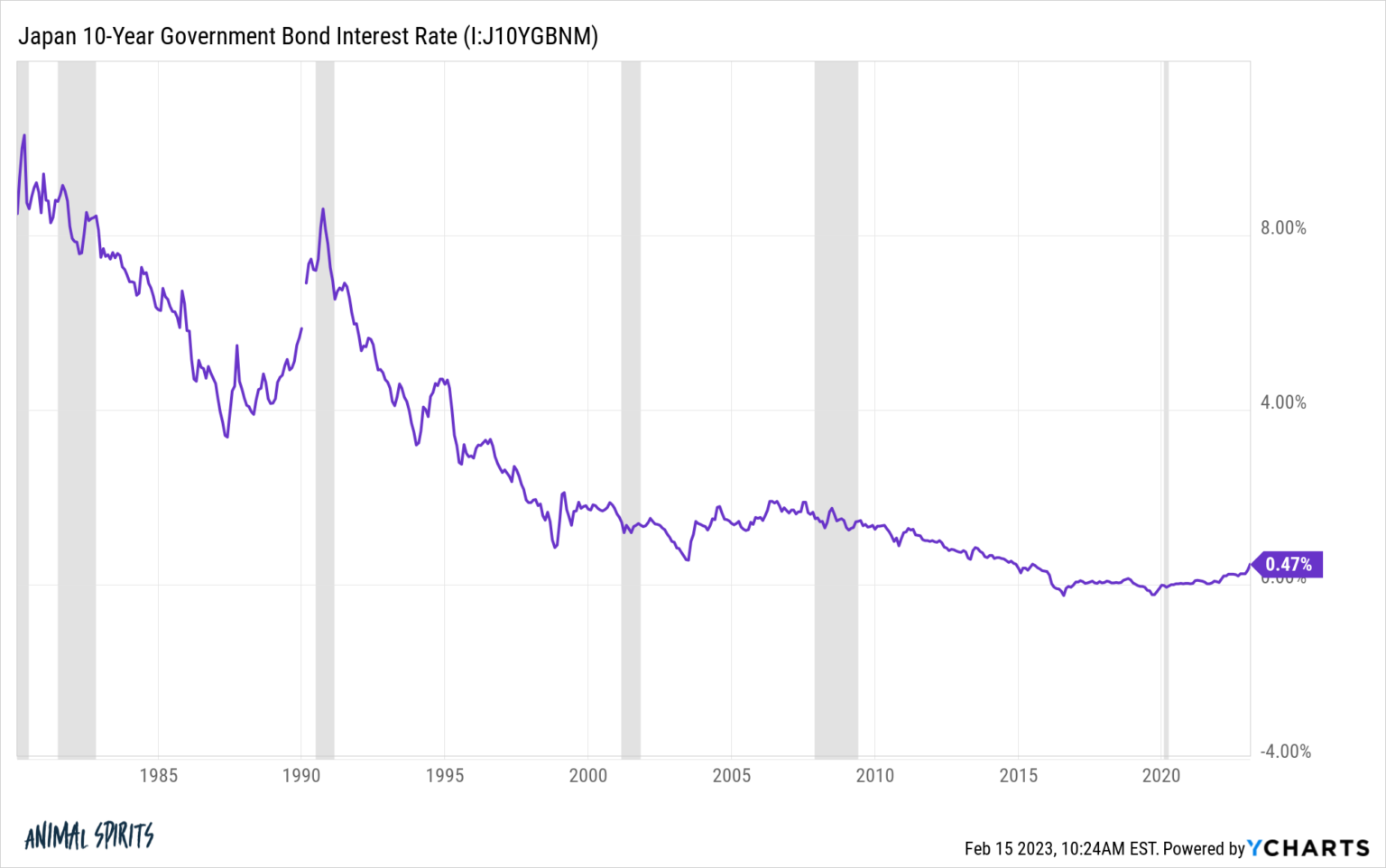 Can We Get a Bubble with Higher Interest Rates? - A Wealth of Common Sense