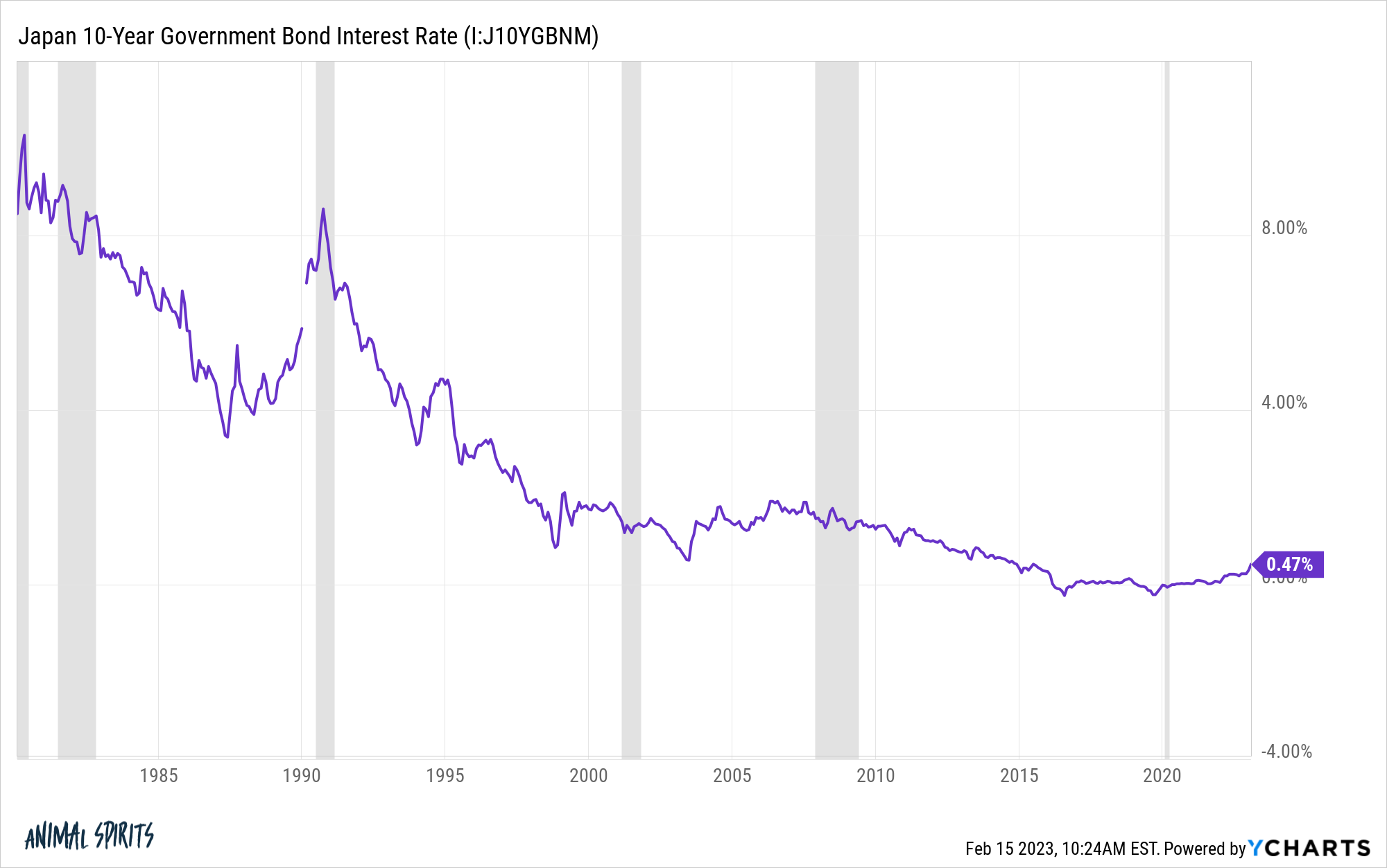 IJ10YGBNM chart