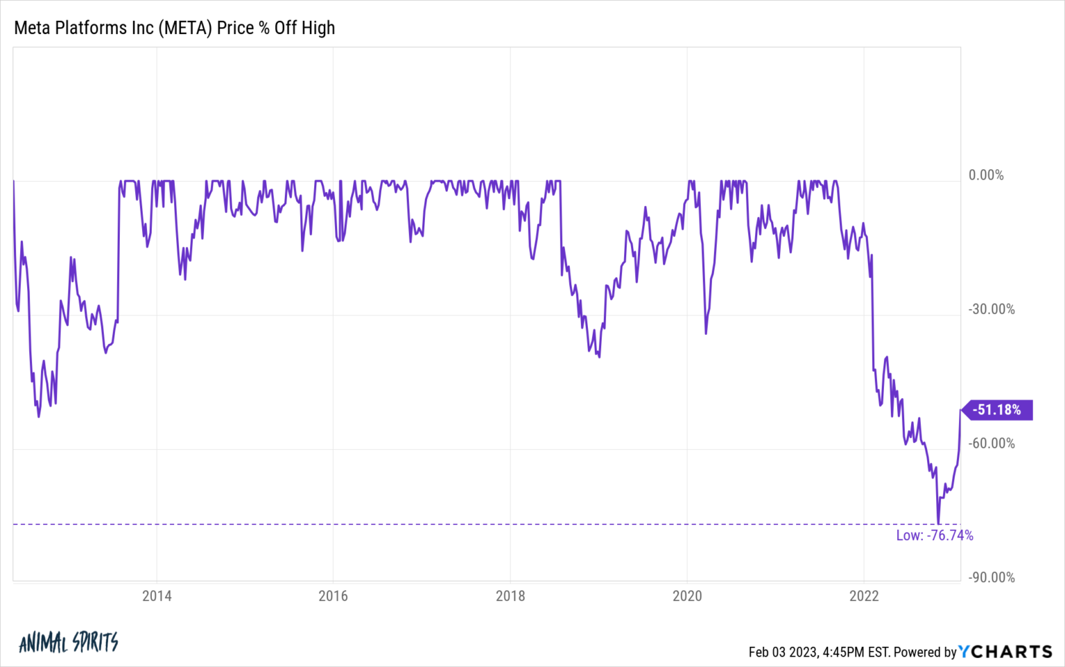 The Psychology of Market Tops & Market Bottoms A Wealth of Common Sense