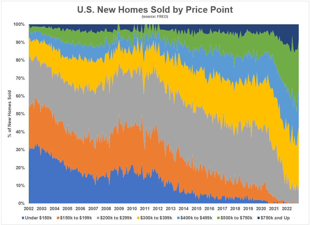 US New Homes Sold by Price Point 