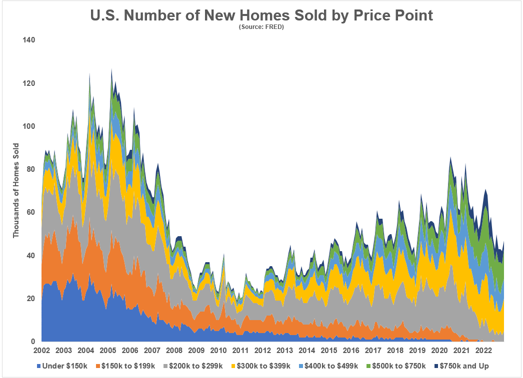 US Number of New Homes Sold by Price Point 