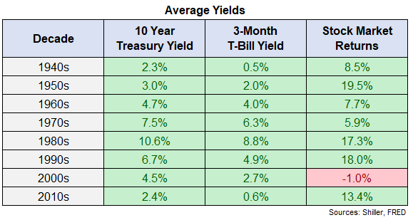 Stock Market Today – Stocks Close Higher as Treasury Yields Fall