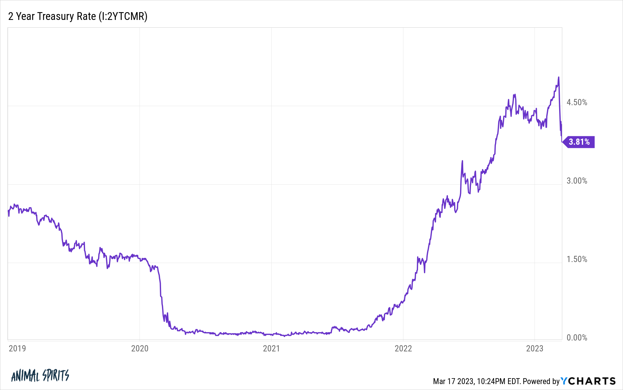 I2YTCMR chart