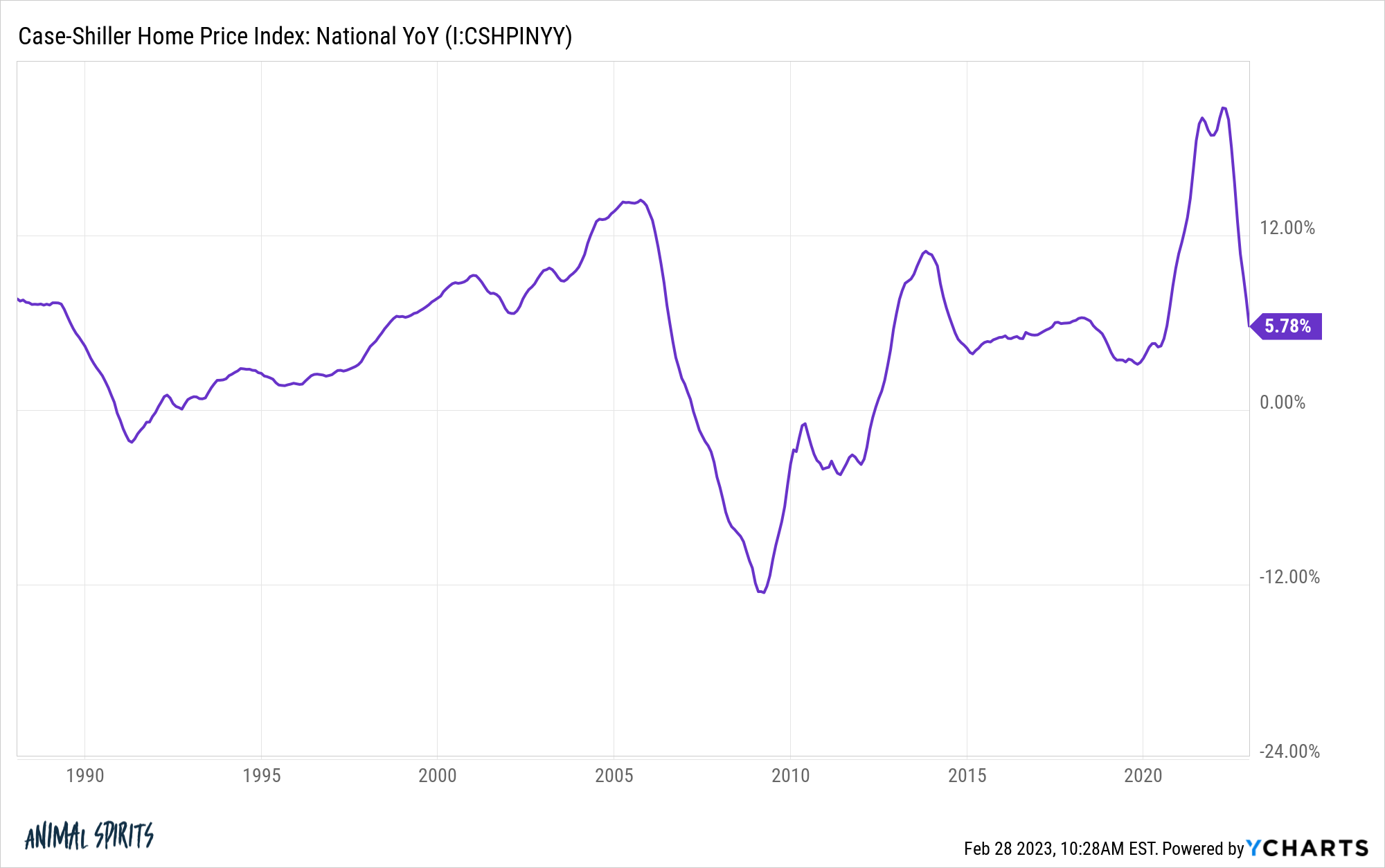 Case-Shiller Home Price Index: National YoY