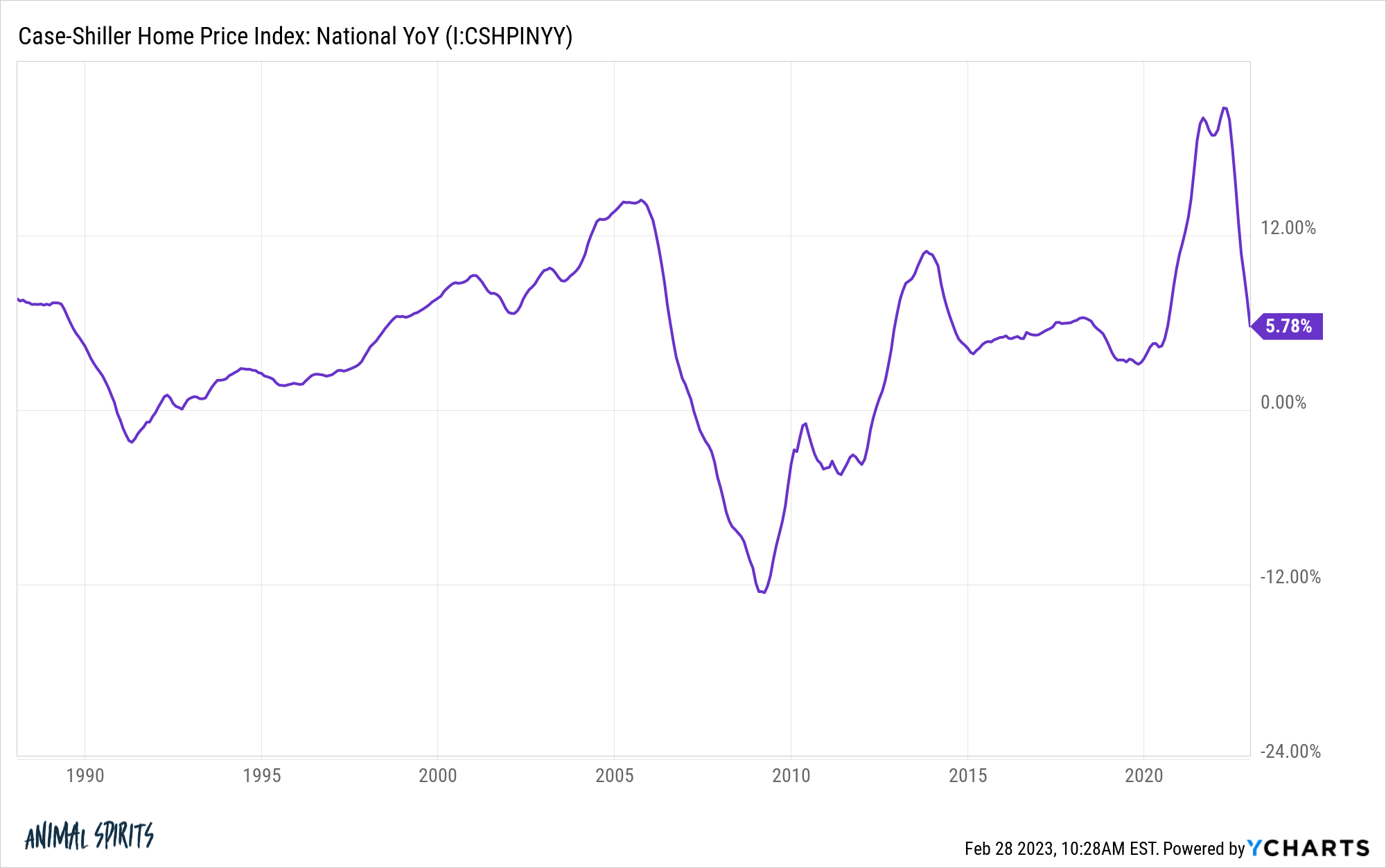 Why Aren't Home Prices Crashing?