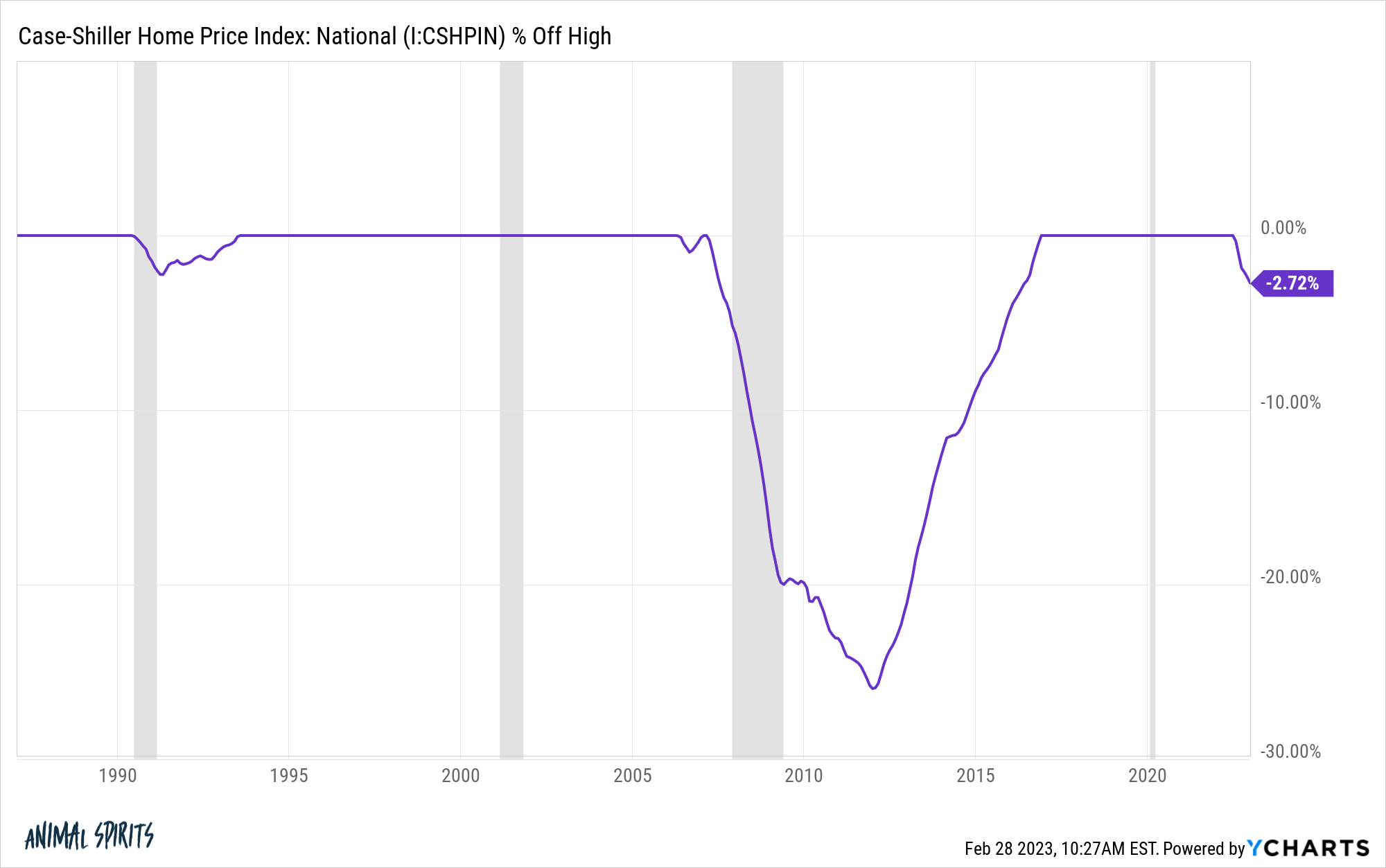 Why Aren't Home Prices Crashing?