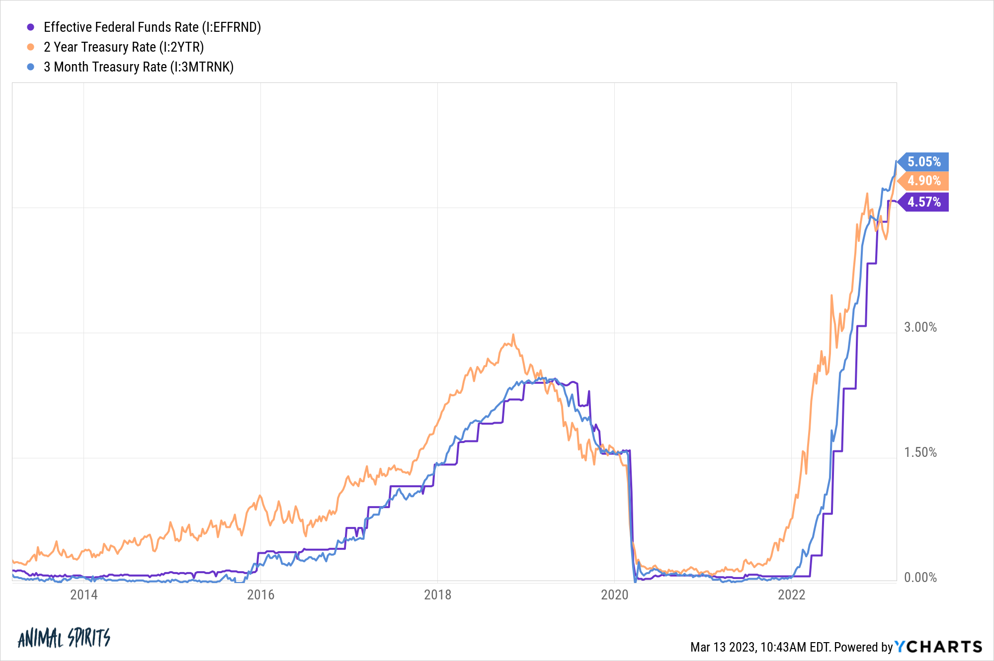 IEFFRND I2YTR I3MTRNK chart 1