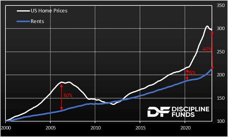 Home Prices v Rents