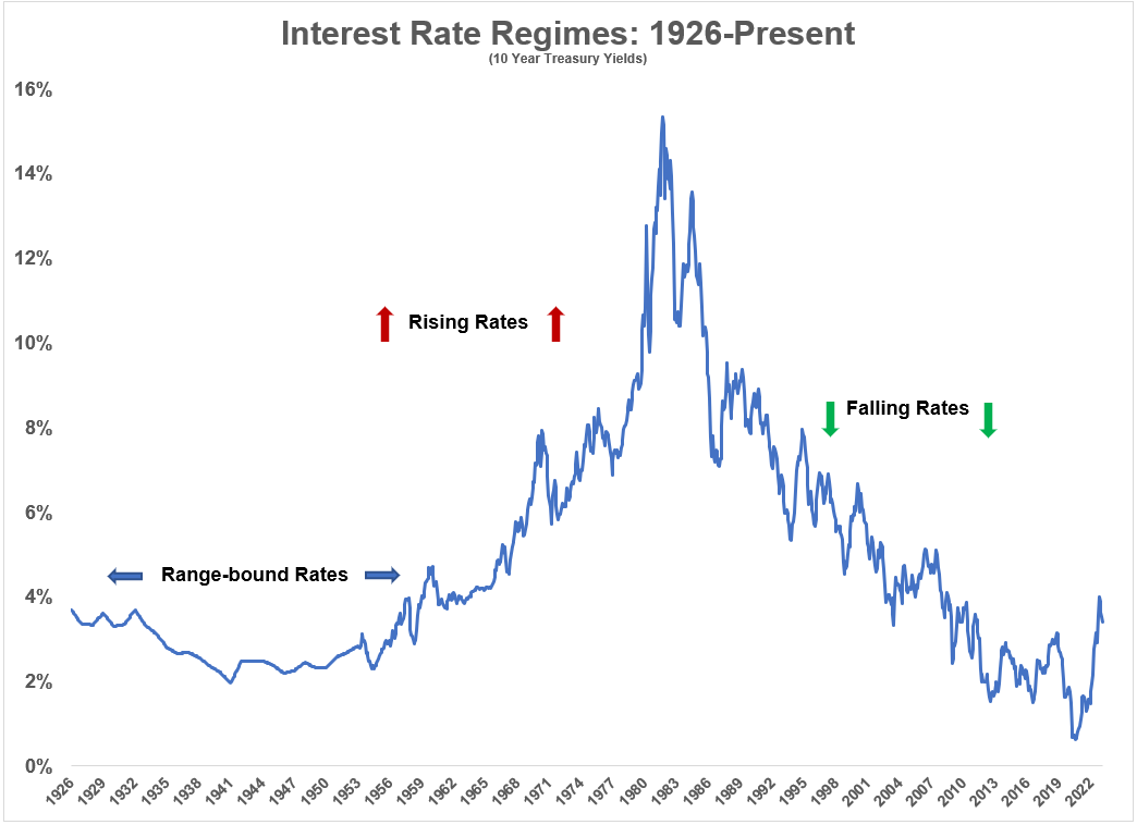 A Short History Of Interest Rate Cycles A Wealth Of Common Sense 2800