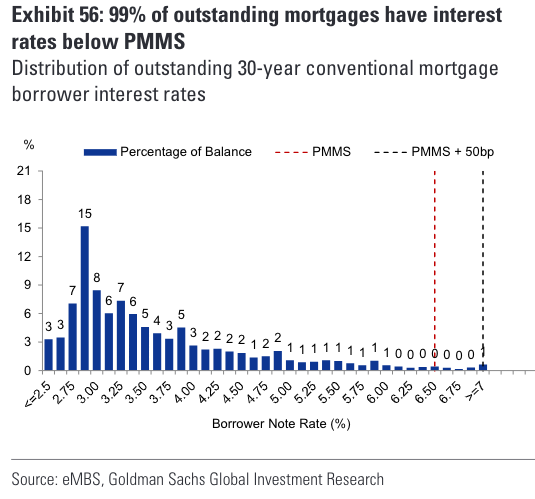 99% of outstanding mortgages have interest rates below PMMS