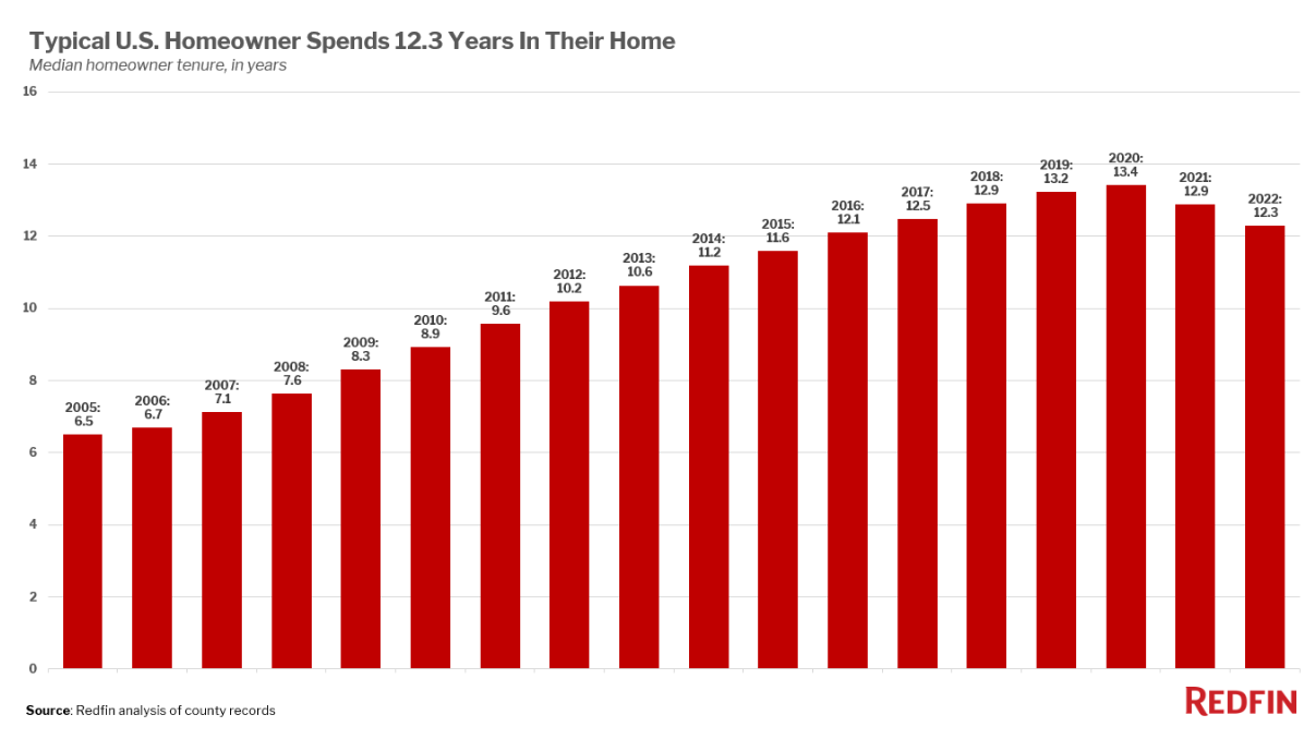 Typical U.S. Homeowner Spends 12.3 Years in Their Home 