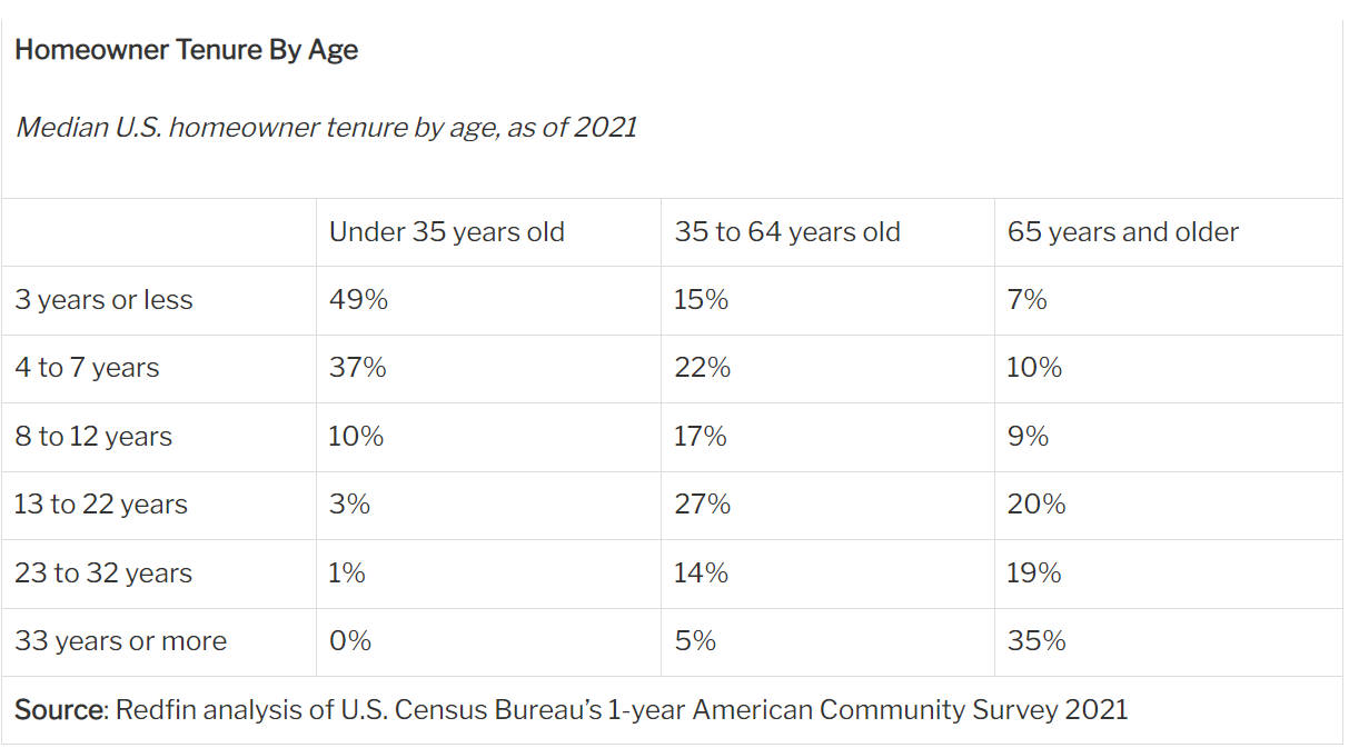 Homeowner Tenure By Age 