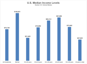 What Income Level Makes You Rich? - A Wealth Of Common Sense