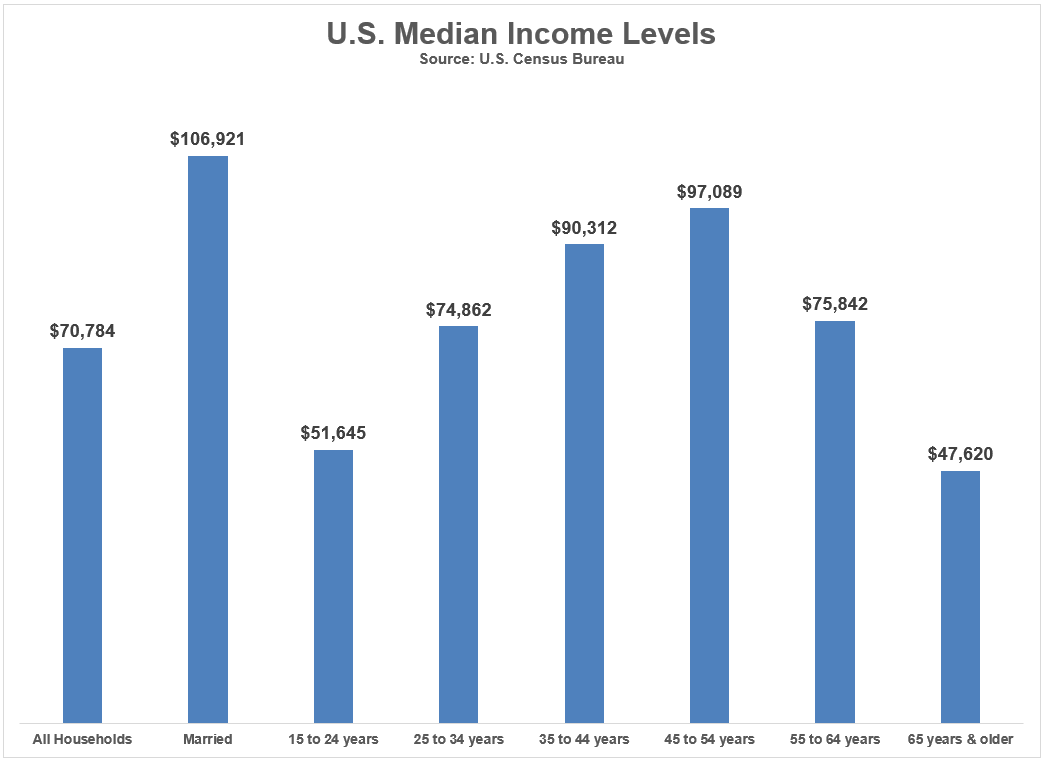 Net Worth To Be In America's Upper, Middle & Lower Class 