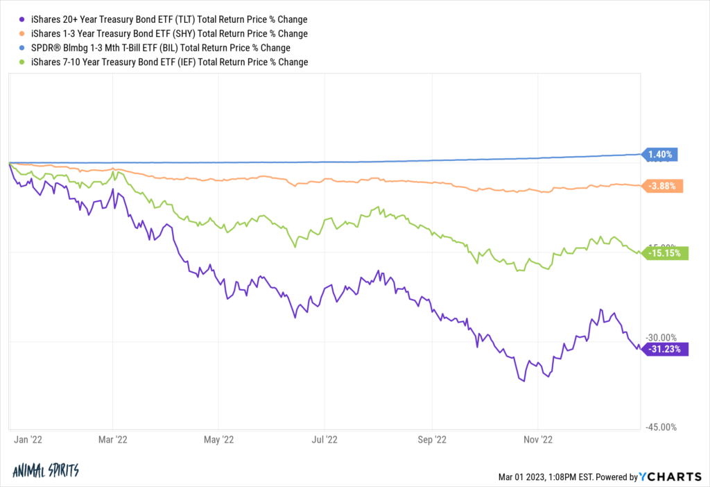 A Short History Of Interest Rate Cycles A Wealth Of Common Sense 2870