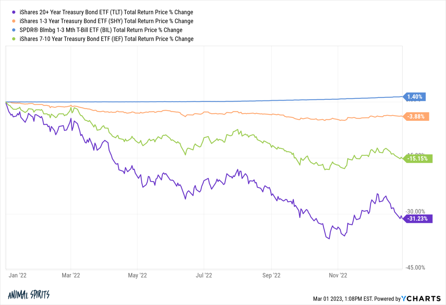 A Short History Of Interest Rate Cycles A Wealth Of Common Sense