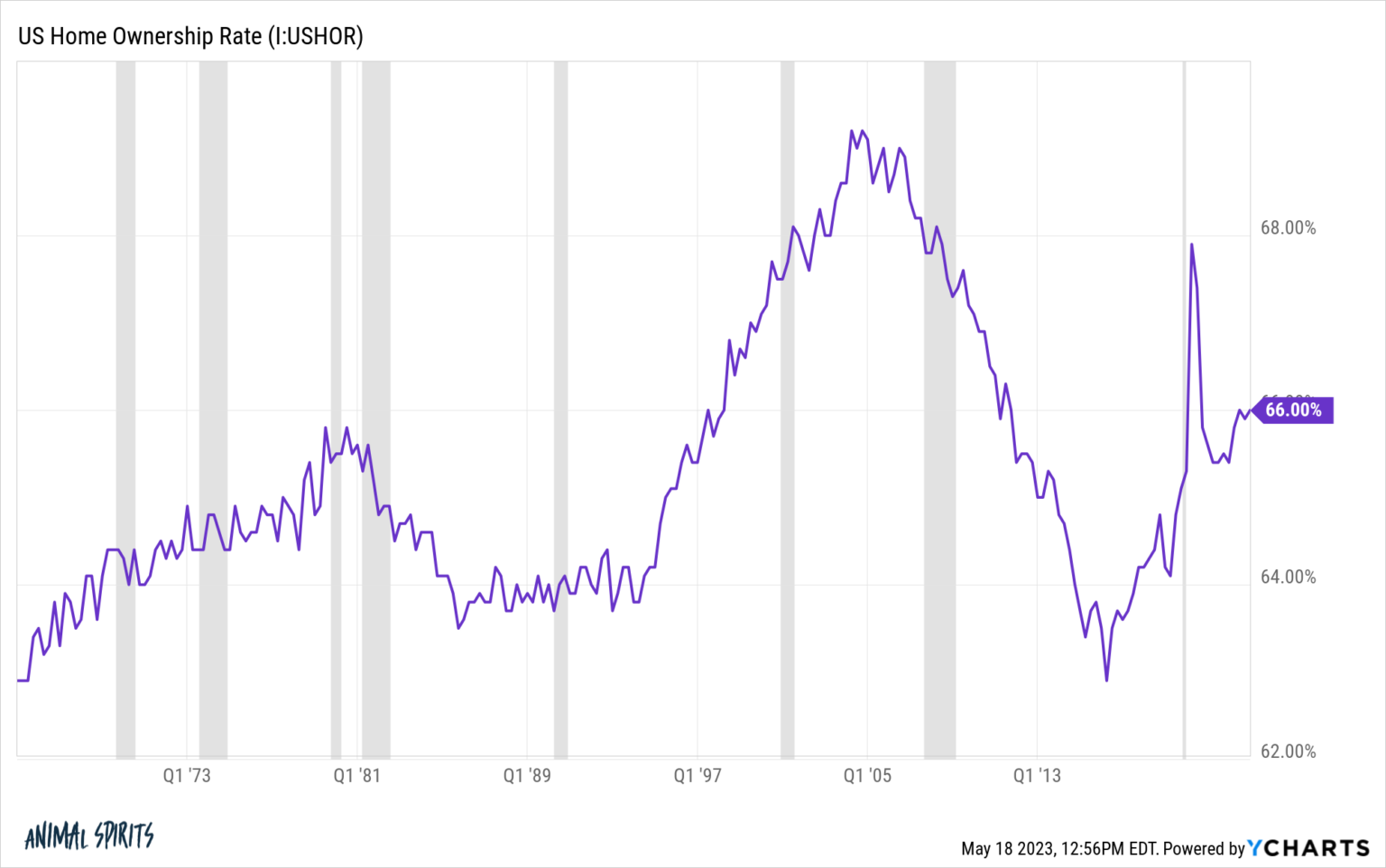 What's the Best Long-Term Investment? - A Wealth of Common Sense