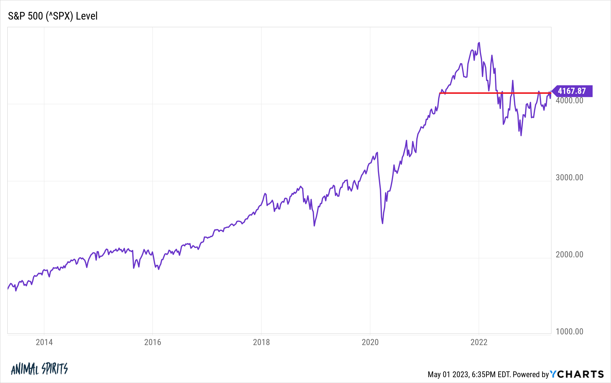 highest rate cycle