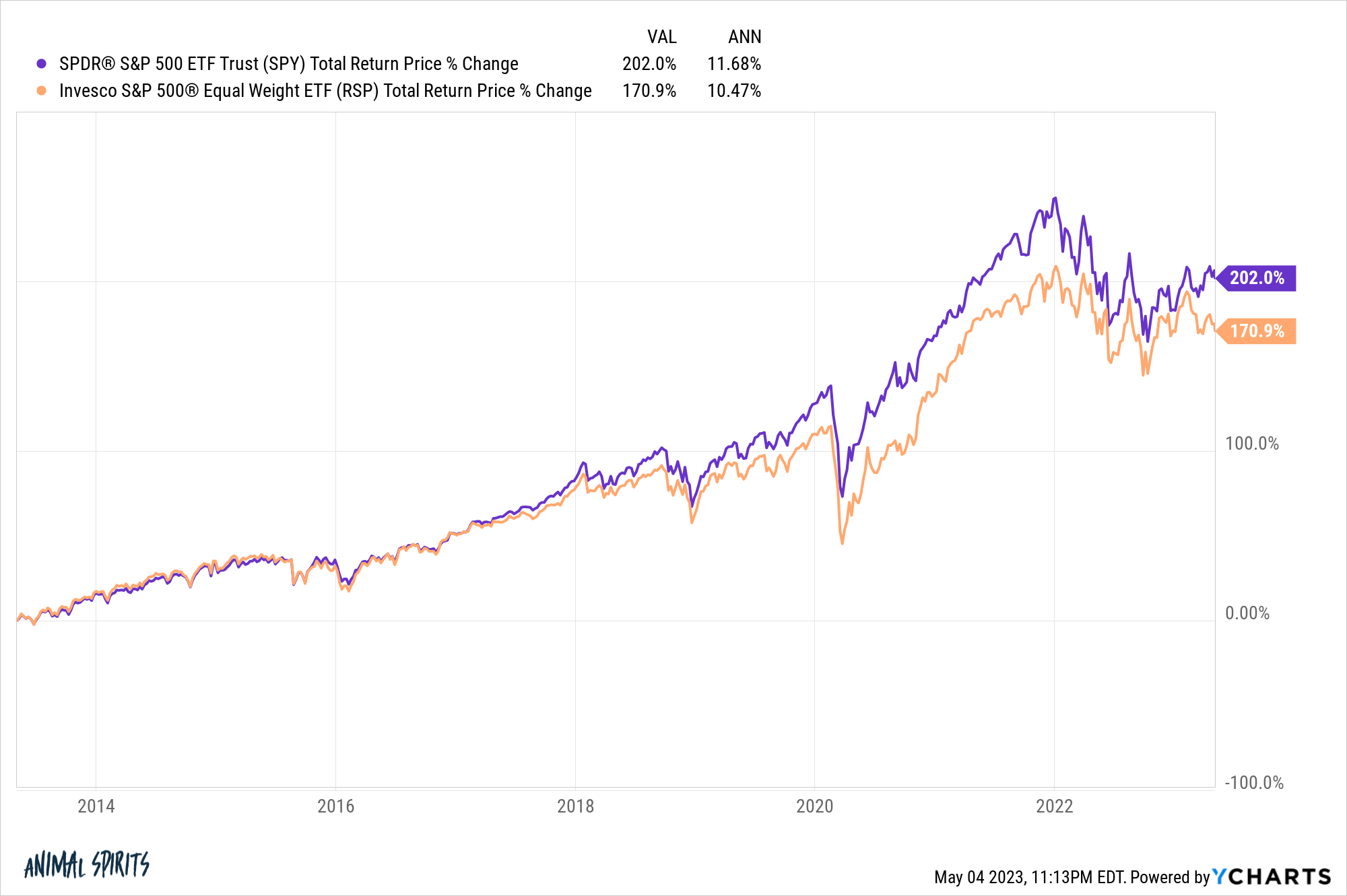 SPY RSP chart 1