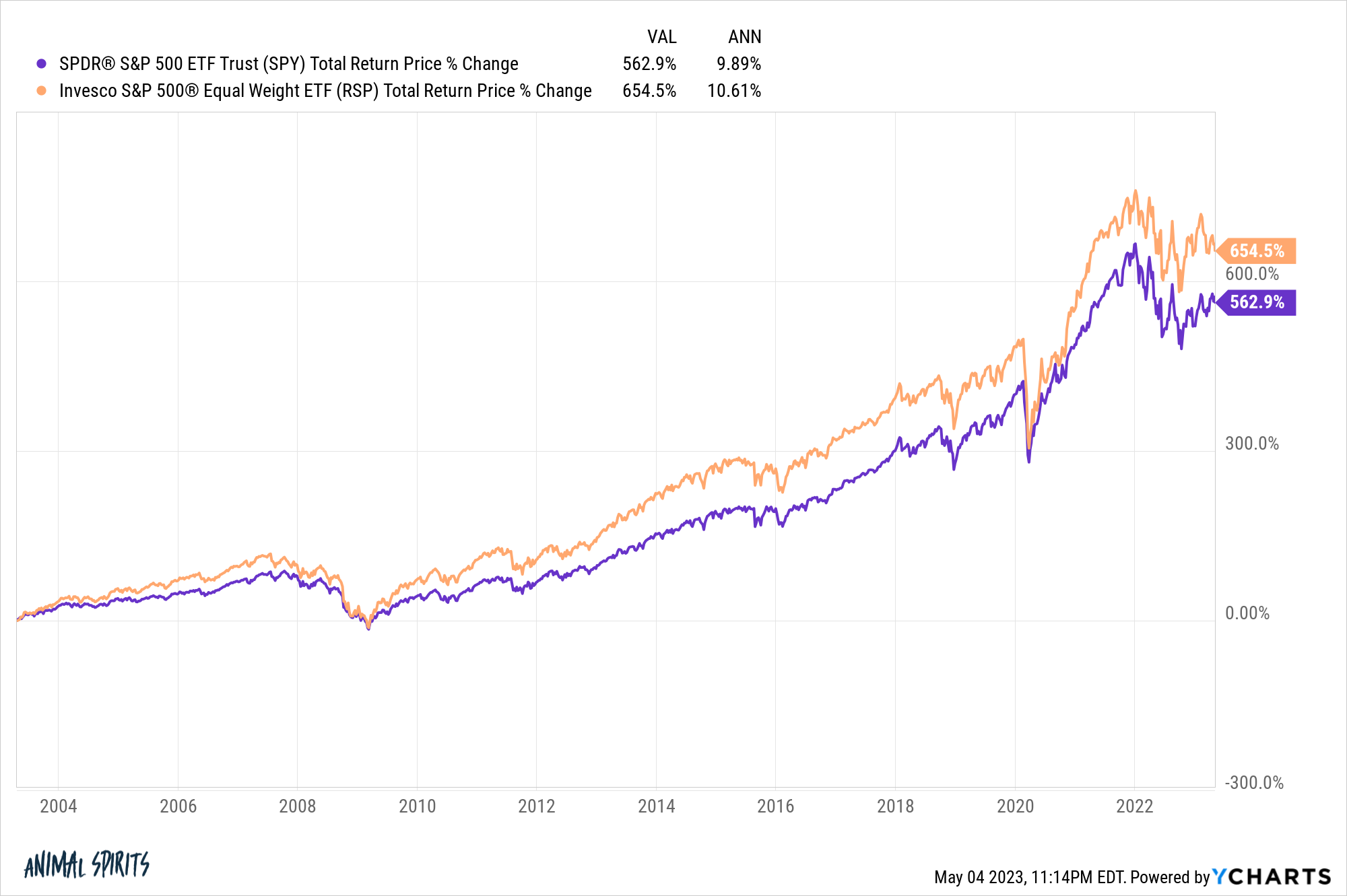 SPY RSP chart 2