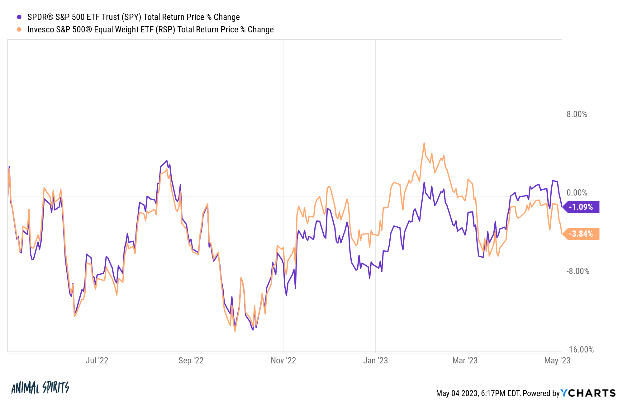 SPY RSP chart