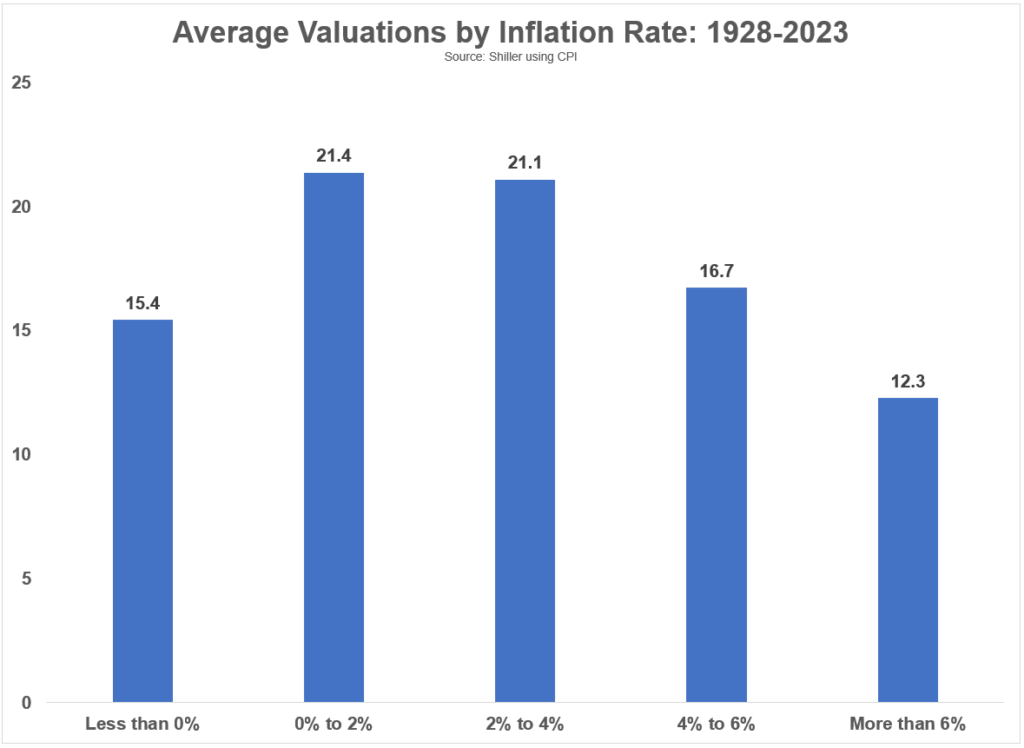 How Interest Rates & Inflation Impact Stock Market Valuations A