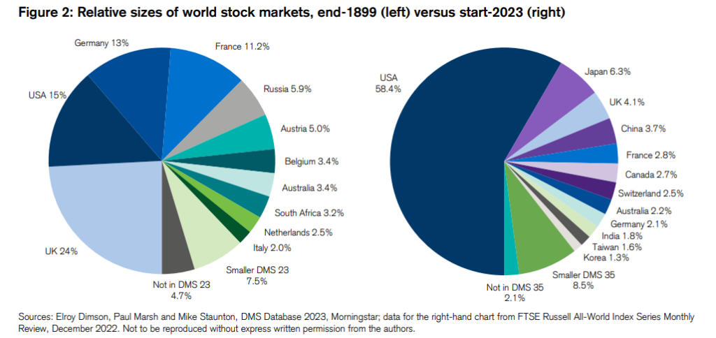 The Case For International Diversification - A Wealth Of Common Sense