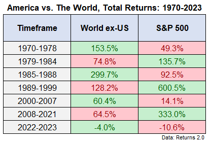 The Case For Worldwide Diversification