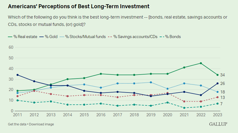 Has Gold Been a Good Investment Over the Long Term?