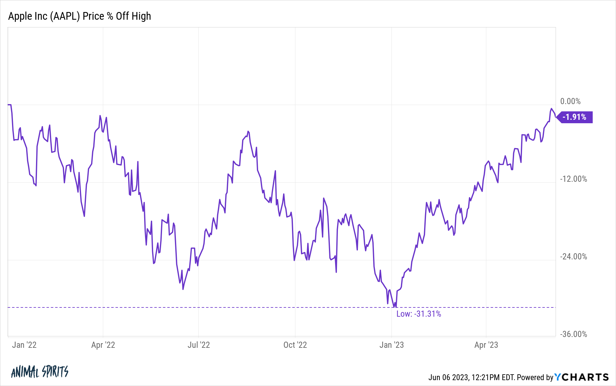 AAPL chart