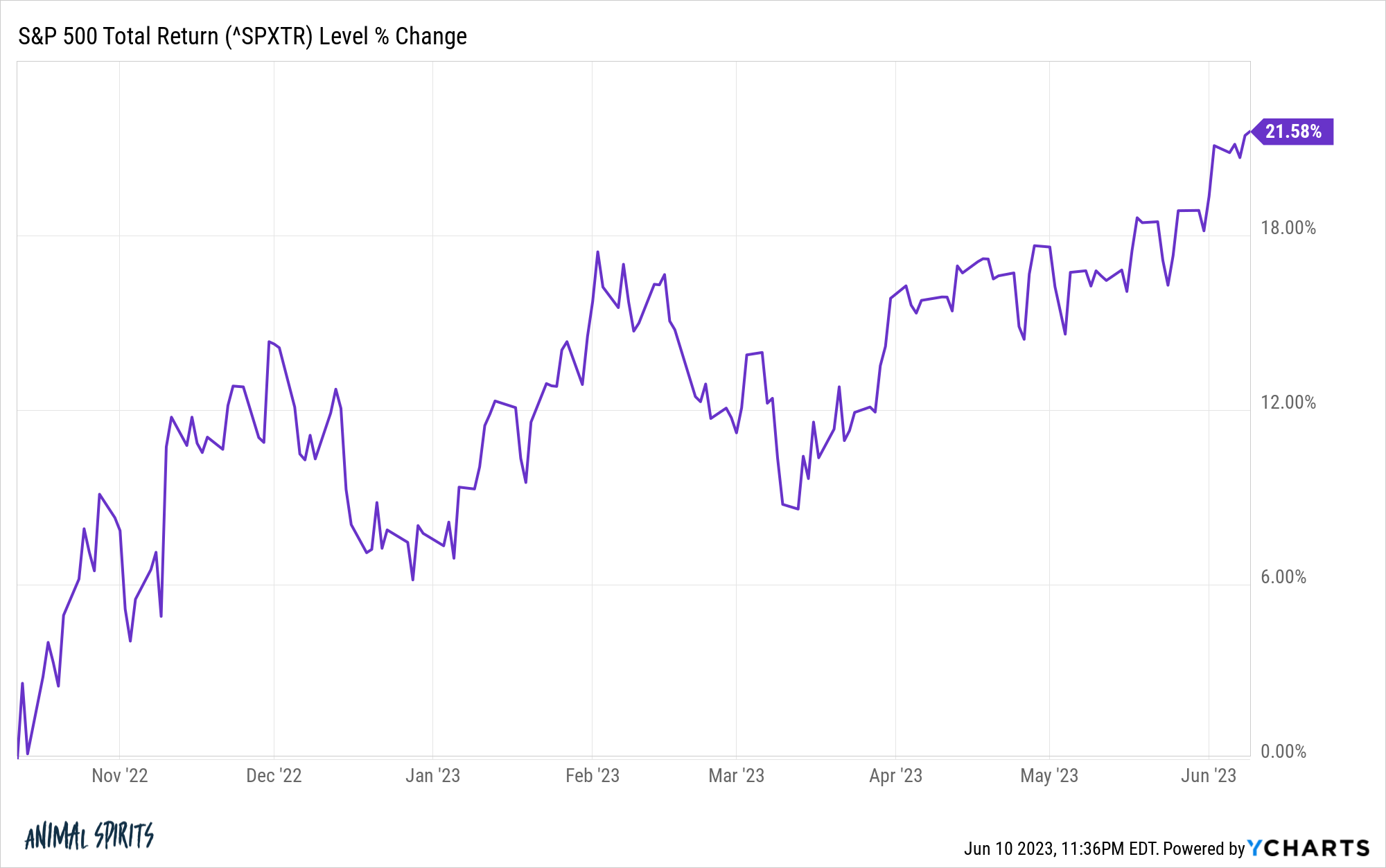 SPXTR chart