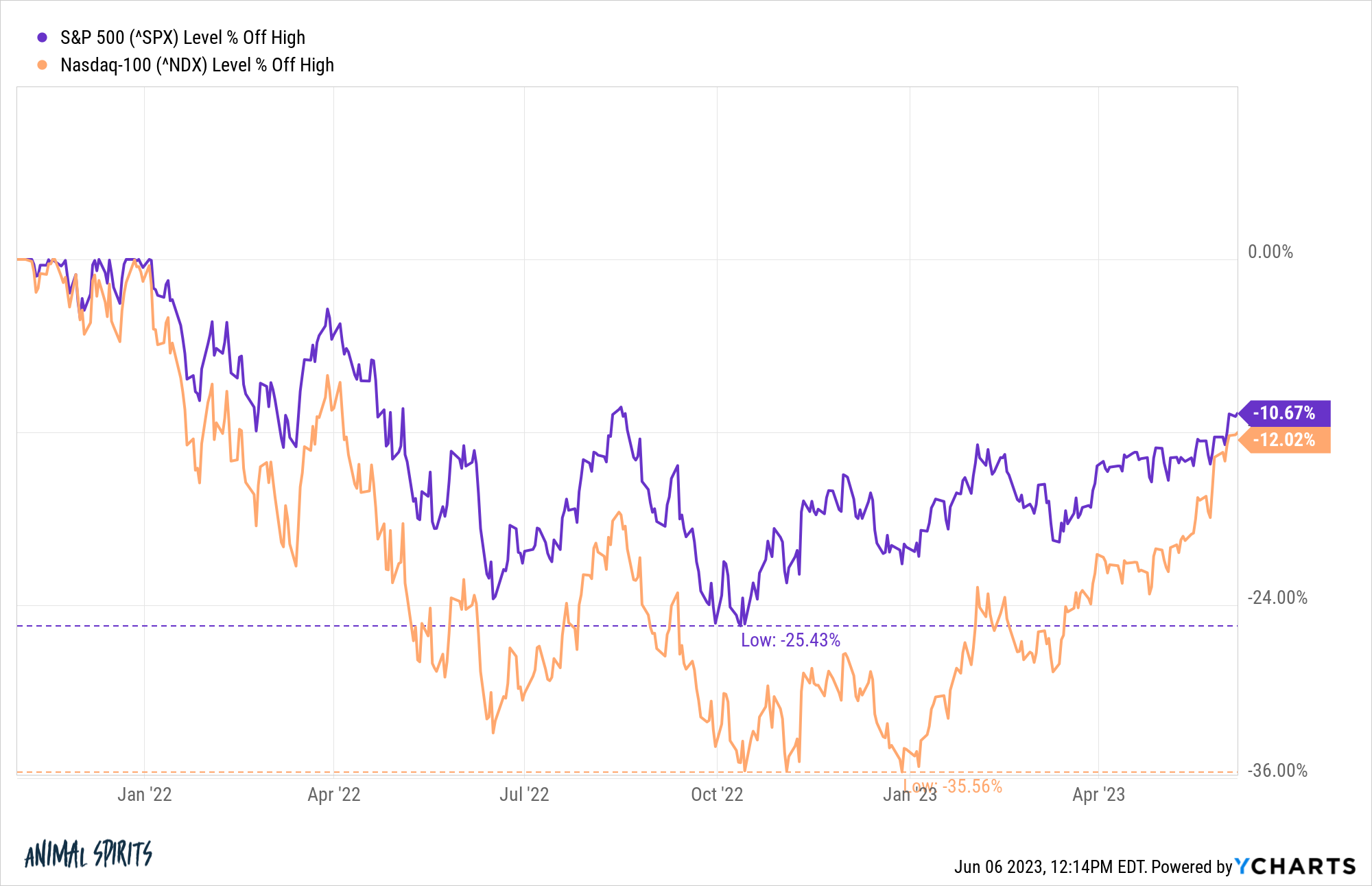 Nasdaq 100 Bear Market Sealed With A Break Down? - See It Market