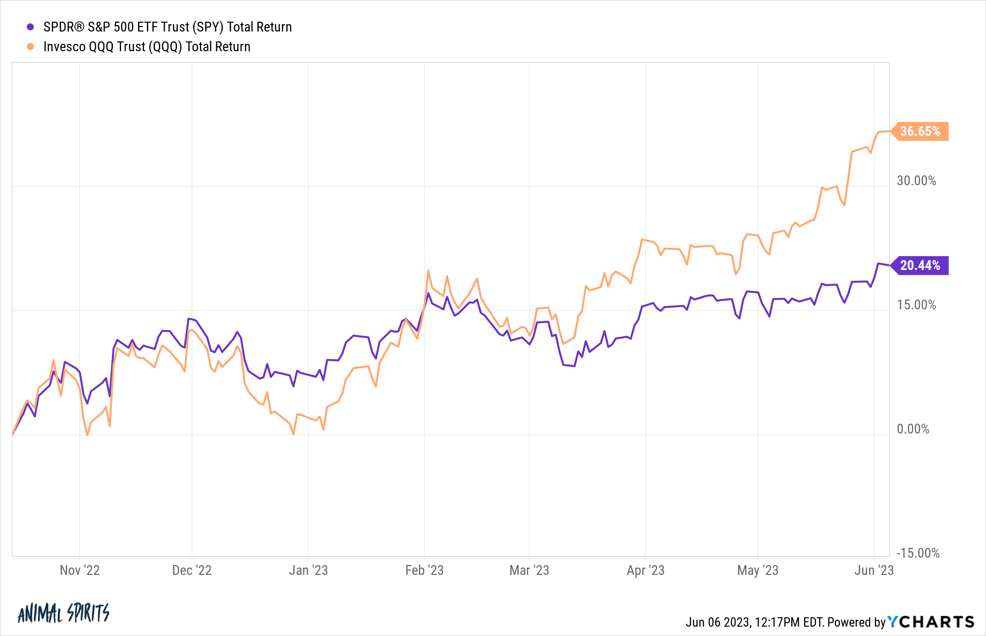 SPY QQQ chart 3