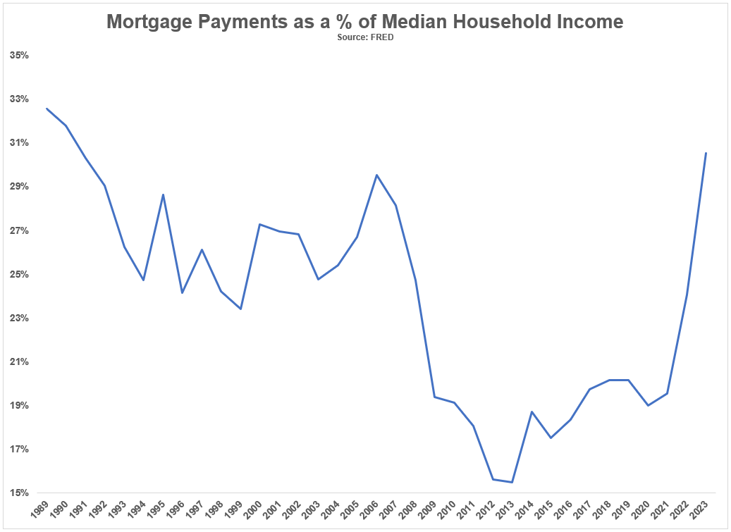 The Worst Housing Affordability Ever?