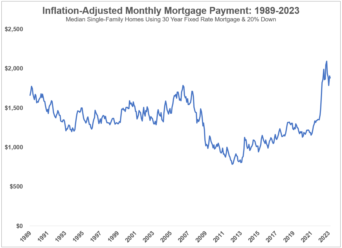 The Worst Housing Affordability Ever?