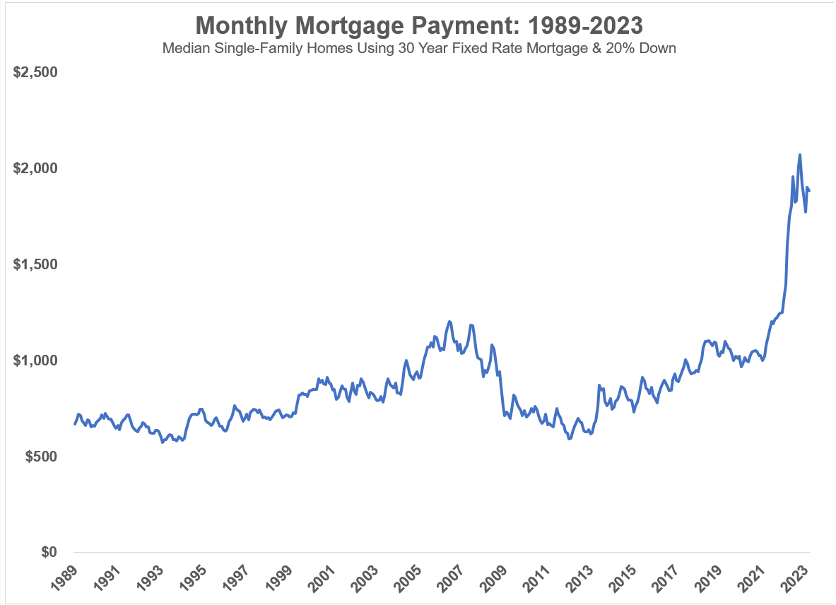 The Worst Housing Affordability Ever?