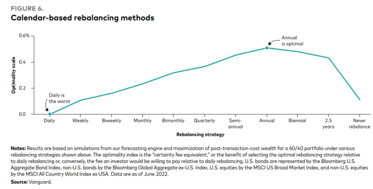 Rebalancing Methods The Rebalancing Bonus - A Wealth of Common Sense