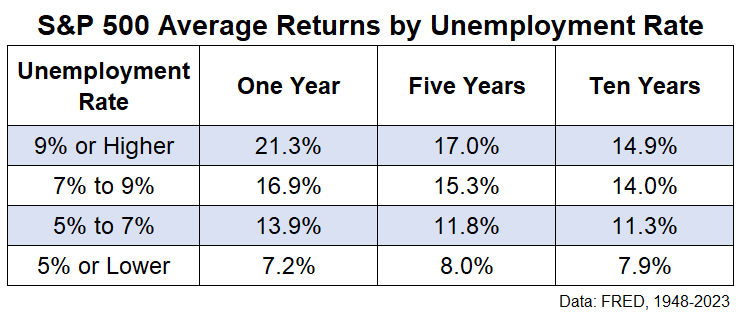 Can We Have a New Bull Market With 3% Unemployment?