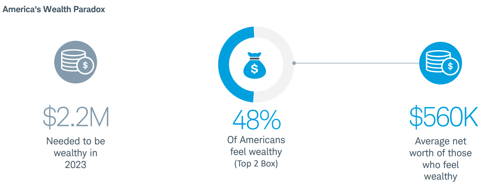 How A lot Cash Does it Take to Really feel Rich?