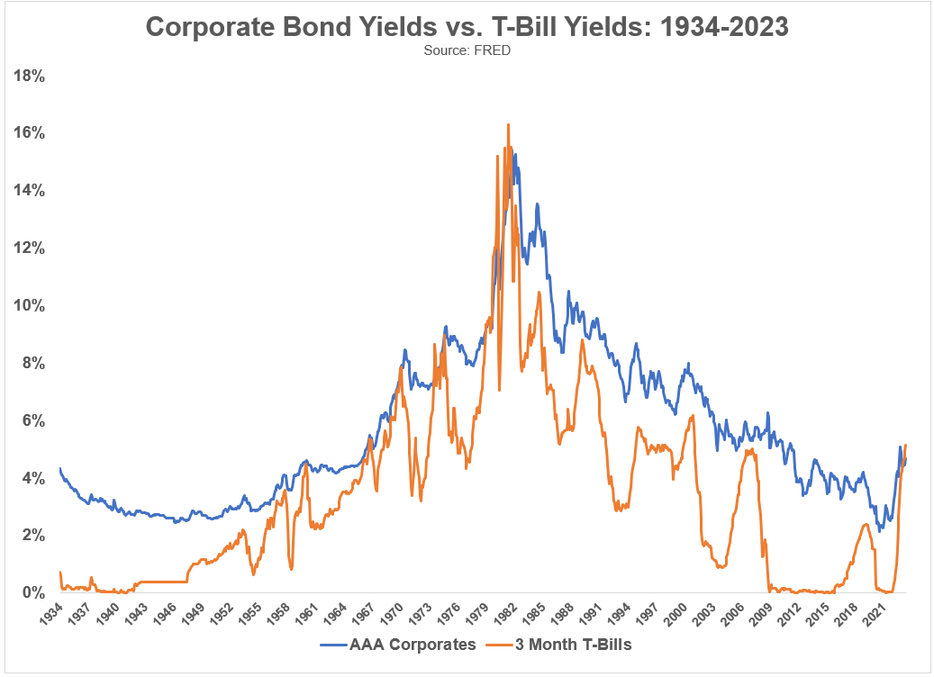 Corporate Bonds vs. U.S. Treasuries - A Wealth of Common Sense