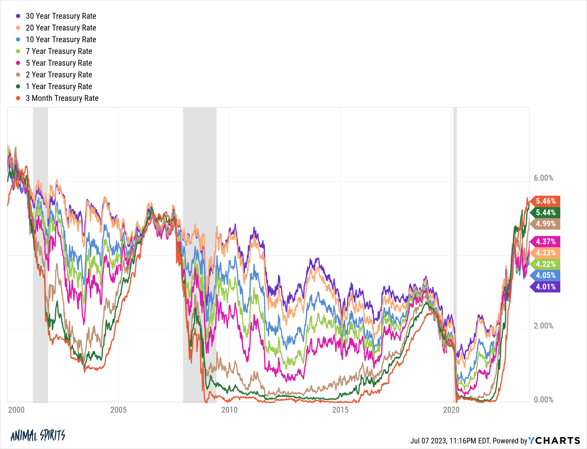 I30YTR I20YTRNK I10YTR I7YTR I5YTRNK I2YTR I1YTRNK I3MTRNK chart