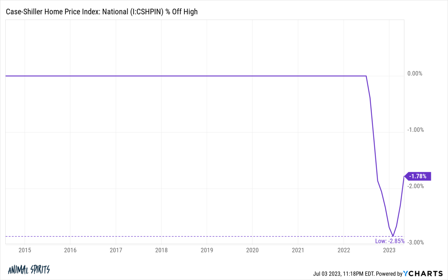 Is That It For the Housing Market Correction? A Wealth of Common Sense