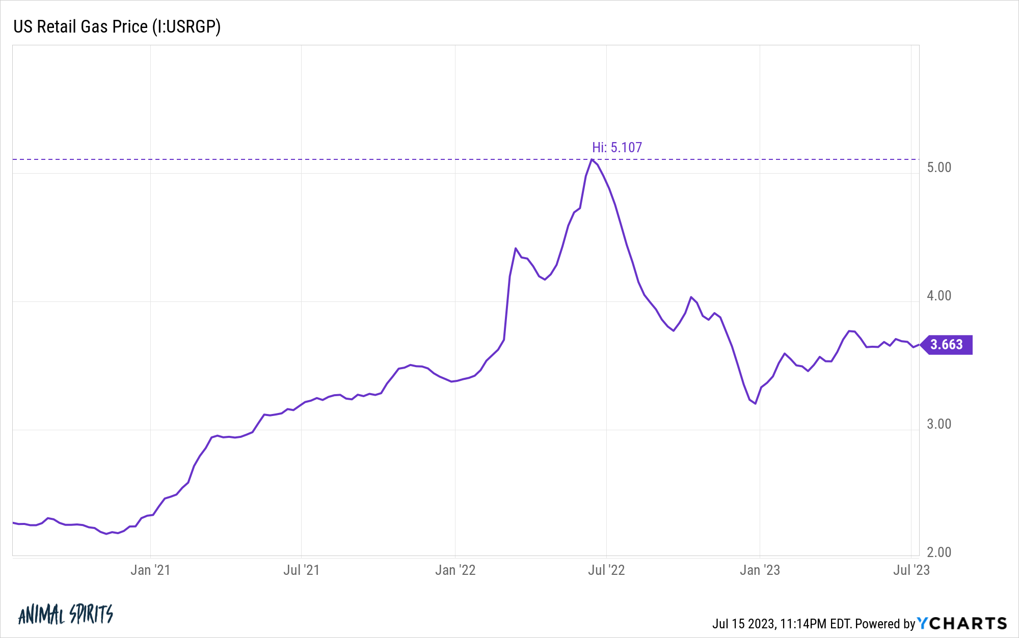 IUSRGP chart