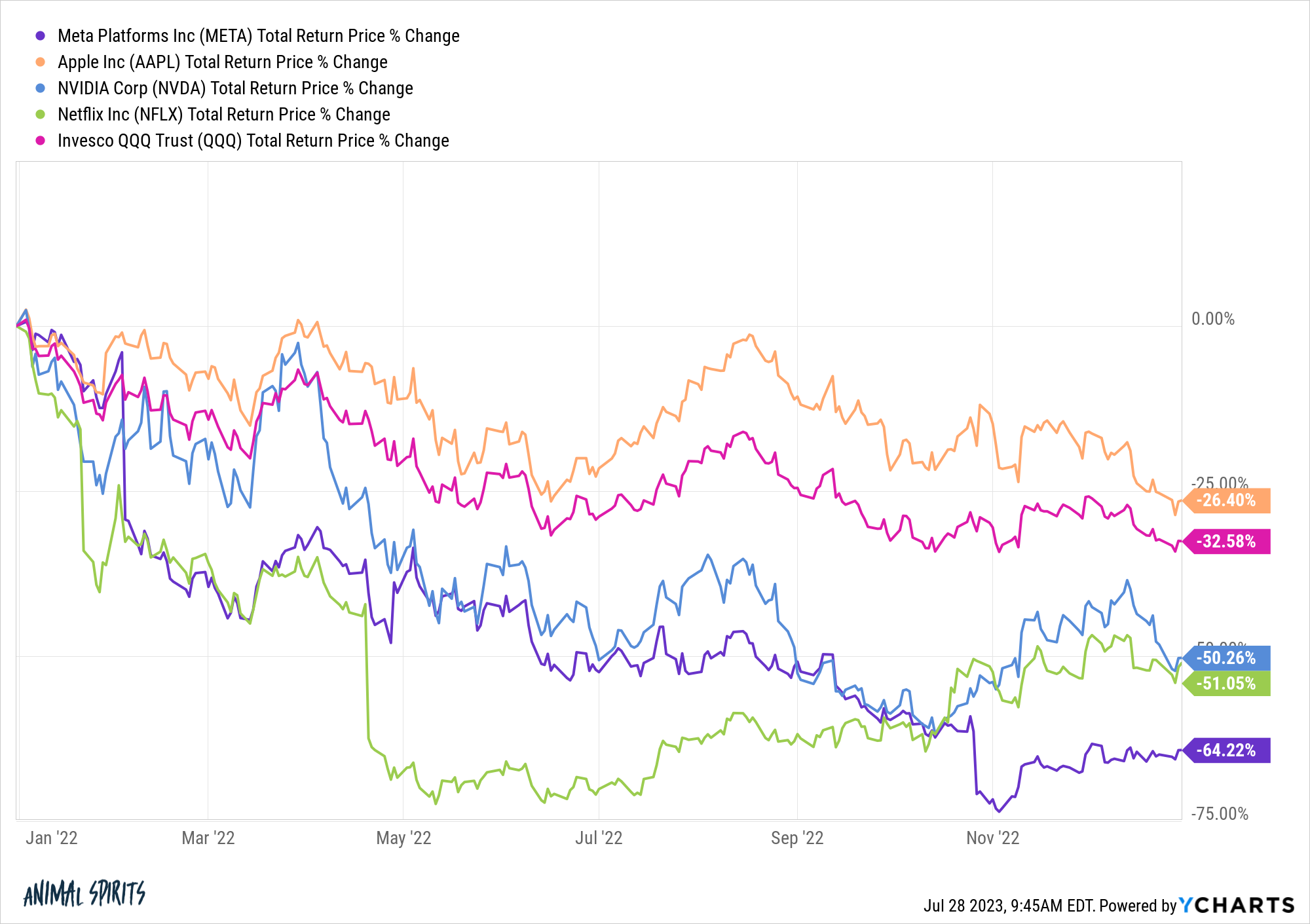 META AAPL NVDA NFLX QQQ chart 2