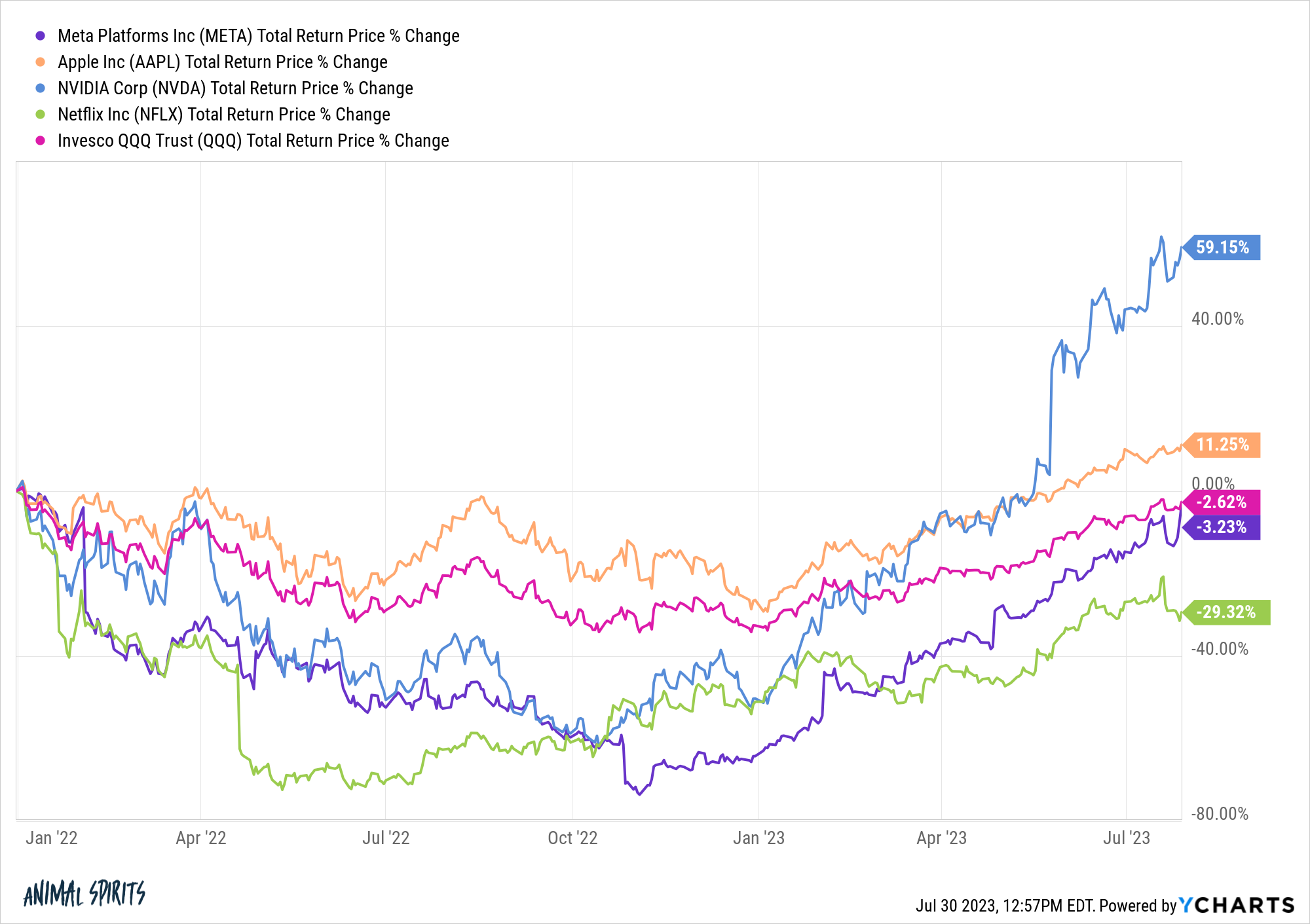 META AAPL NVDA NFLX QQQ chart 4