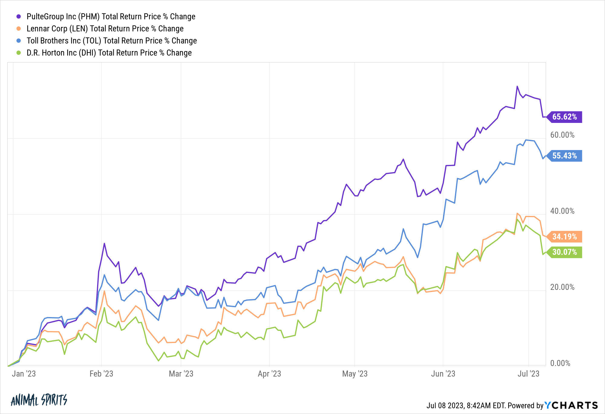 PHM LEN TOL DHI chart 2