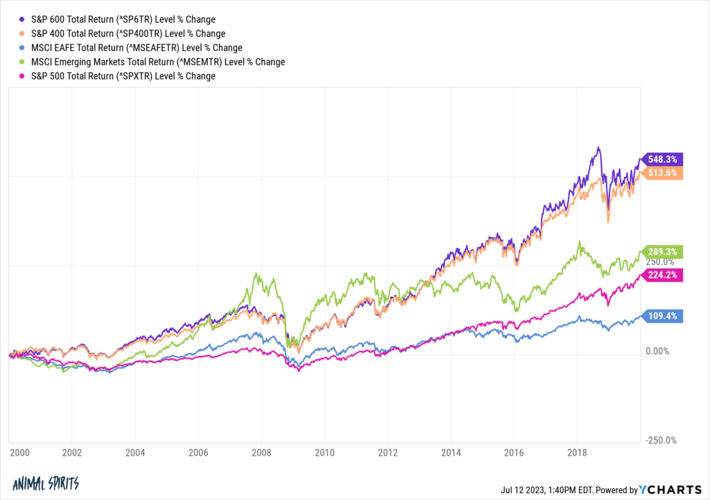 Investing 100% Of Your Portfolio In Stocks - A Wealth Of Common Sense