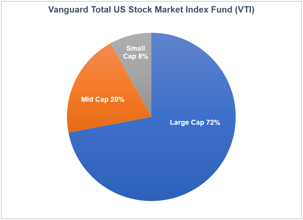 Strategic Management of USA Stock Portfolios