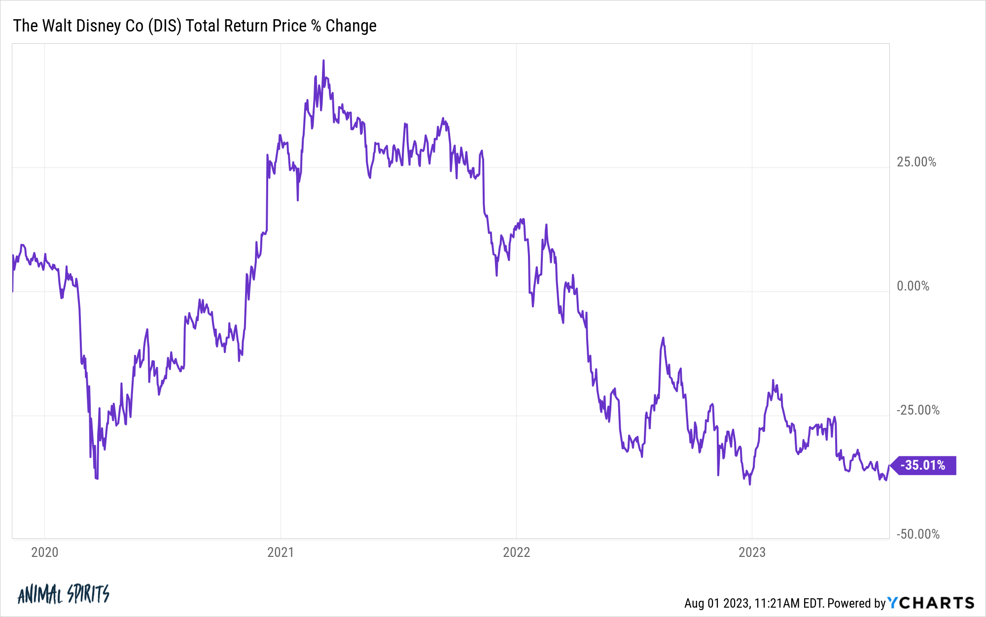 DIS chart