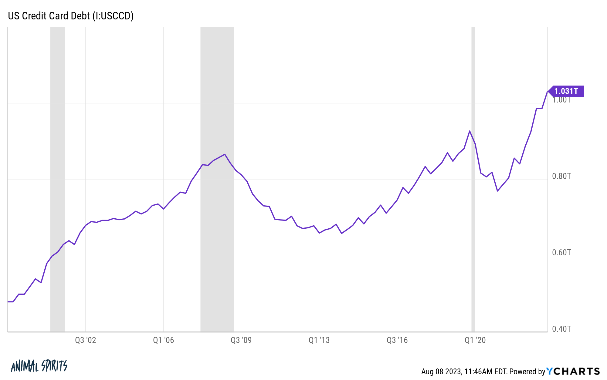 why-i-m-not-worried-about-1-trillion-in-credit-card-debt-a-wealth-of